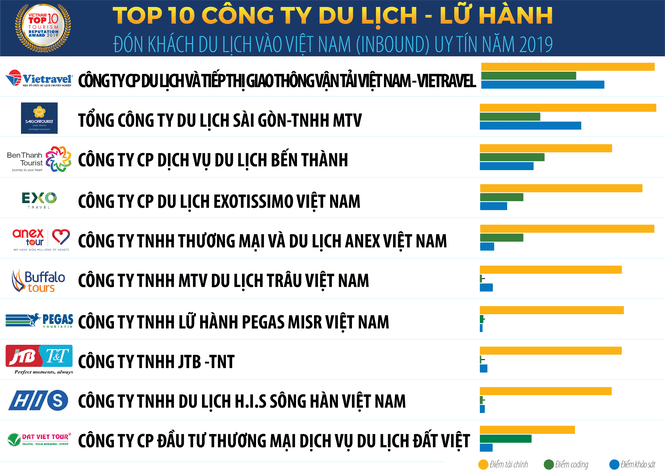 top-10-cong-ty-du-lich-lu-hanh-uy-tin-nam-20191