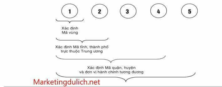 Cấu trúc Mã bưu chính Việt Nam